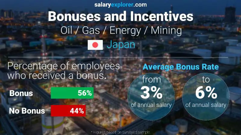 Annual Salary Bonus Rate Japan Oil / Gas / Energy / Mining