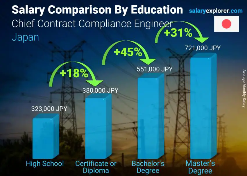 Salary comparison by education level monthly Japan Chief Contract Compliance Engineer