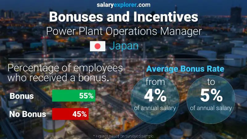 Annual Salary Bonus Rate Japan Power Plant Operations Manager