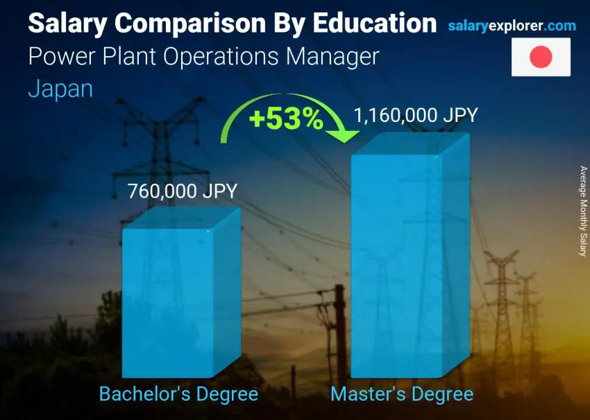 Salary comparison by education level monthly Japan Power Plant Operations Manager