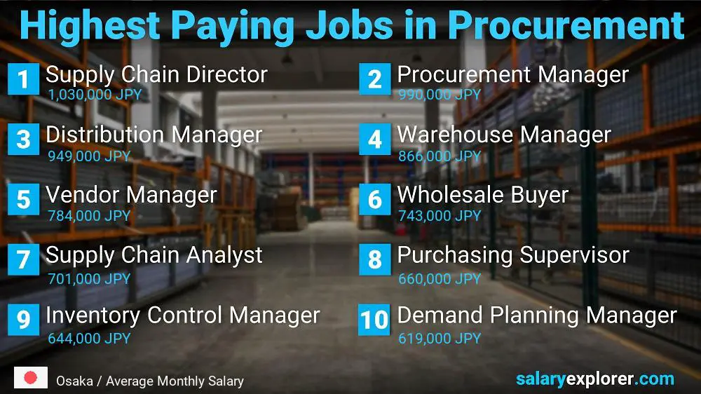Highest Paying Jobs in Procurement - Osaka