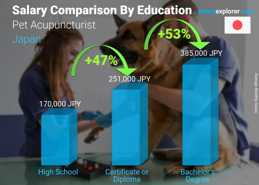 Salary comparison by education level monthly Japan Pet Acupuncturist Salary comparison by education level monthly Japan Pet Acupuncturist