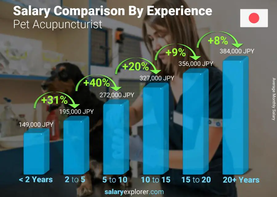 Salary comparison by years of experience monthly Japan Pet Acupuncturist Salary comparison by years of experience monthly Japan Pet Acupuncturist