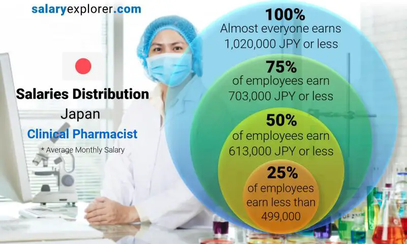 Median and salary distribution Japan Clinical Pharmacist monthly