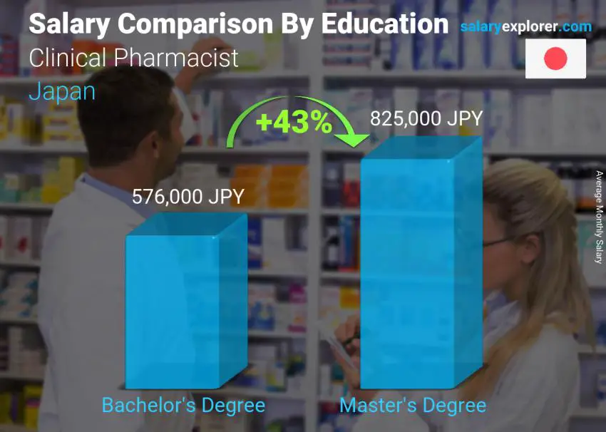 Salary comparison by education level monthly Japan Clinical Pharmacist