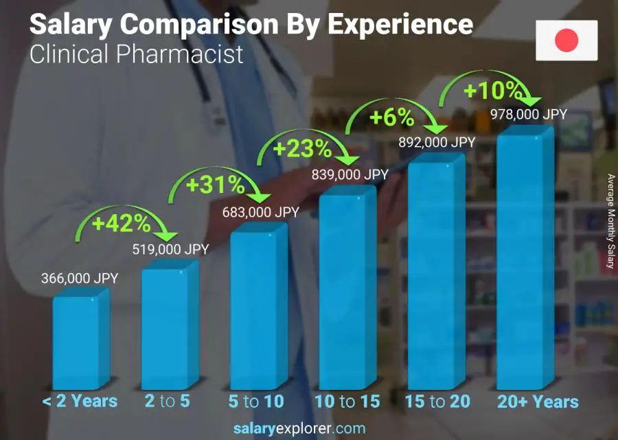 Salary comparison by years of experience monthly Japan Clinical Pharmacist