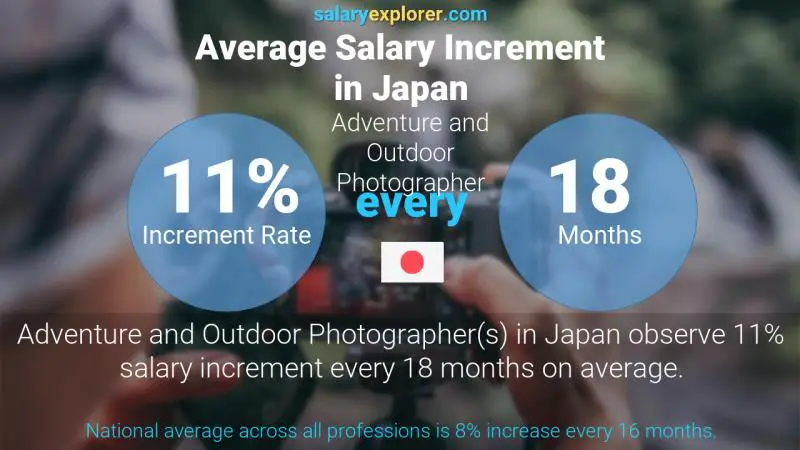 Annual Salary Increment Rate Japan Adventure and Outdoor Photographer