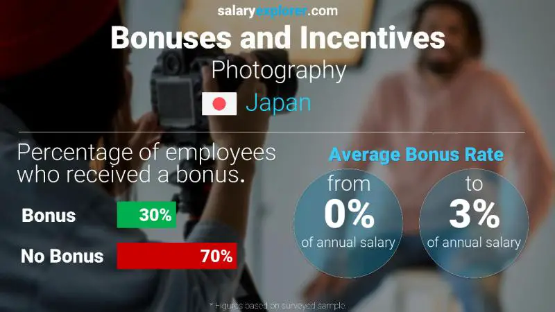 Annual Salary Bonus Rate Japan Photography