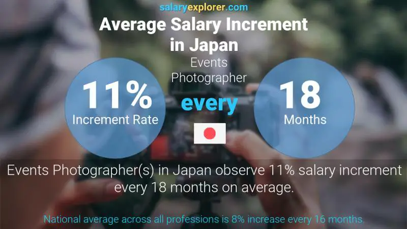 Annual Salary Increment Rate Japan Events Photographer