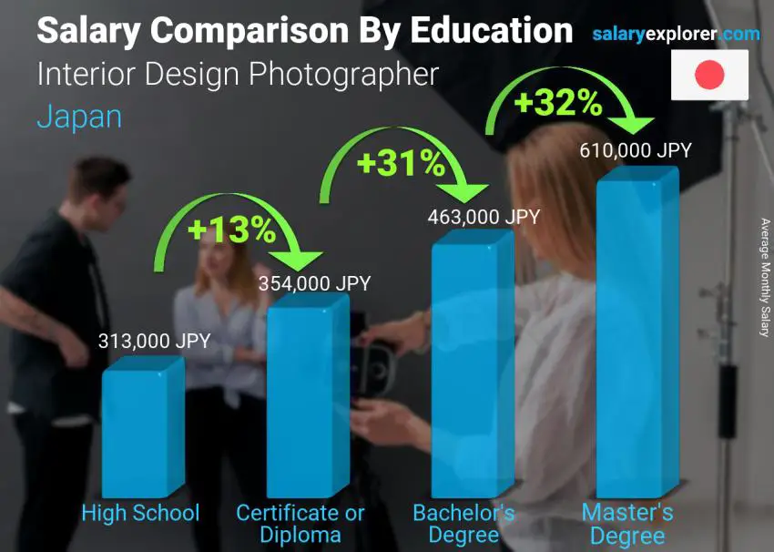 Salary comparison by education level monthly Japan Interior Design Photographer