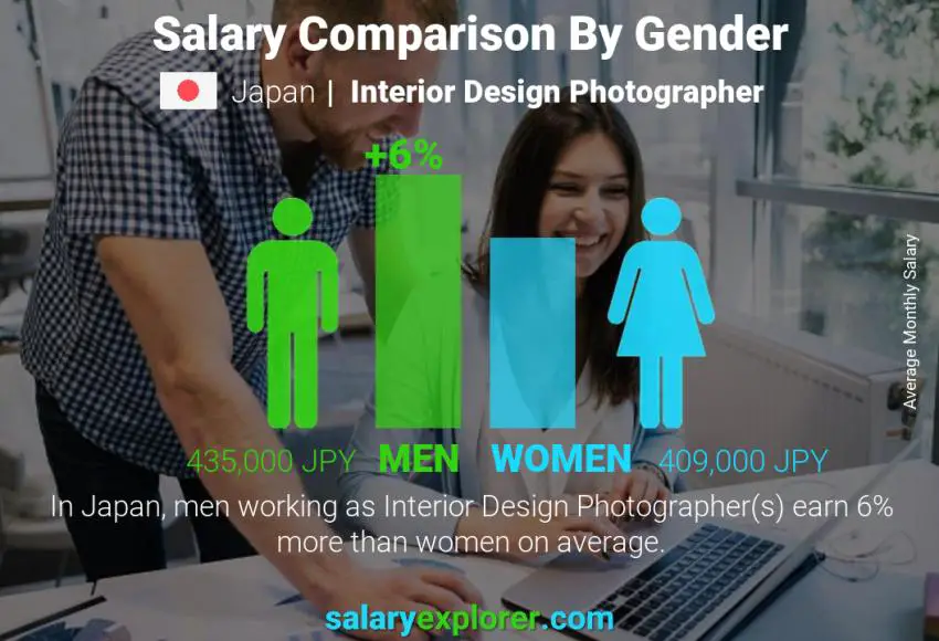 Salary comparison by gender Japan Interior Design Photographer monthly