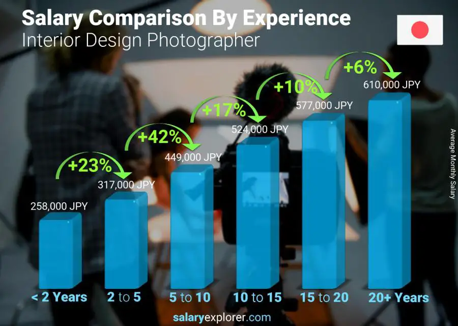 Salary comparison by years of experience monthly Japan Interior Design Photographer