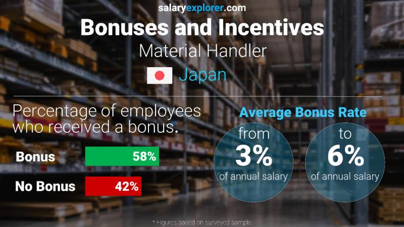 Annual Salary Bonus Rate Japan Material Handler