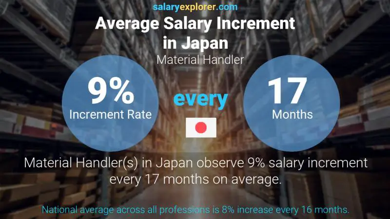 Annual Salary Increment Rate Japan Material Handler