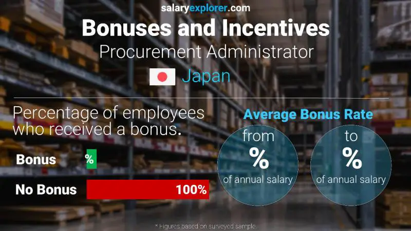 Annual Salary Bonus Rate Japan Procurement Administrator