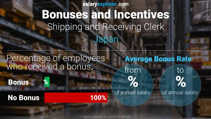Annual Salary Bonus Rate Japan Shipping and Receiving Clerk