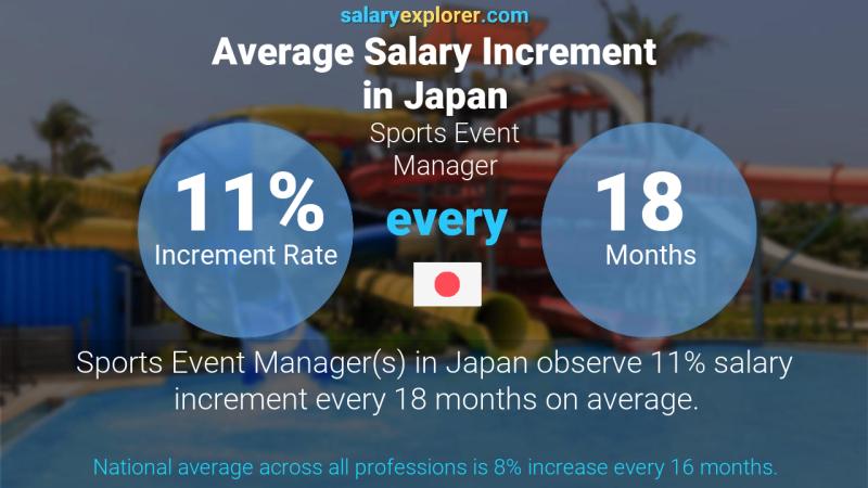 Annual Salary Increment Rate Japan Sports Event Manager