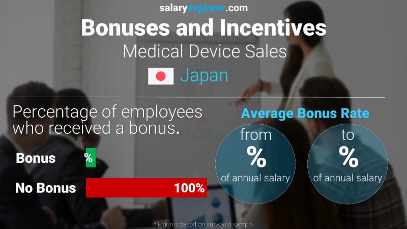 Annual Salary Bonus Rate Japan Medical Device Sales