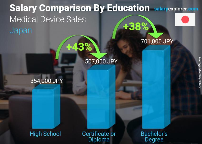 Salary comparison by education level monthly Japan Medical Device Sales