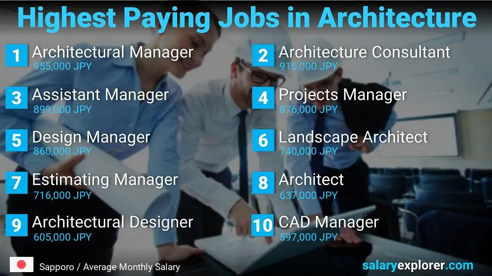 Best Paying Jobs in Architecture - Sapporo
