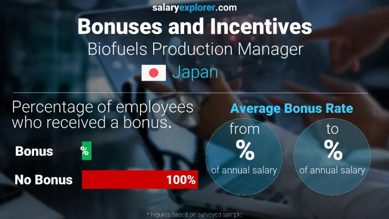 Annual Salary Bonus Rate Japan Biofuels Production Manager