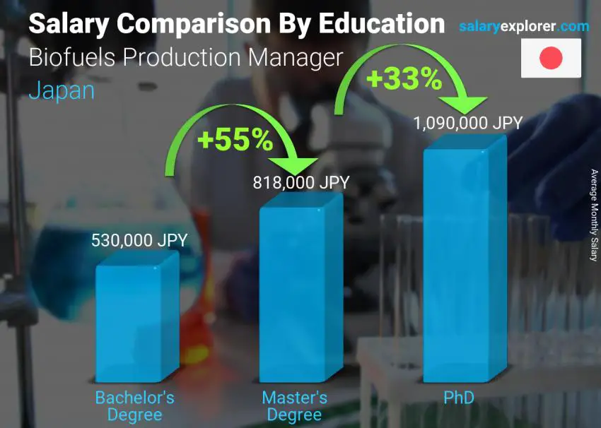 Salary comparison by education level monthly Japan Biofuels Production Manager