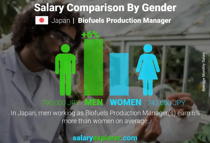 Salary comparison by gender Japan Biofuels Production Manager monthly