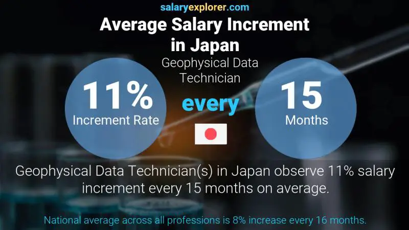 Annual Salary Increment Rate Japan Geophysical Data Technician