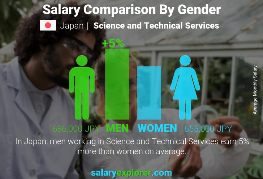 Salary comparison by gender Japan Science and Technical Services monthly