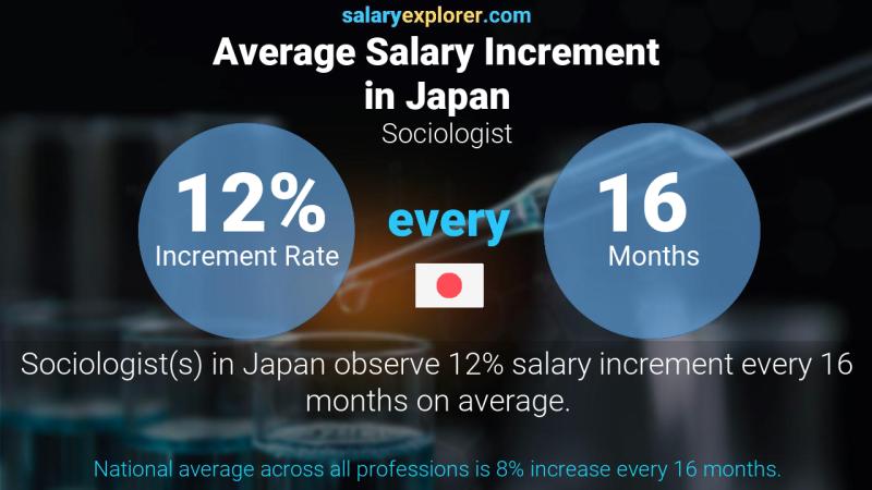 Annual Salary Increment Rate Japan Sociologist