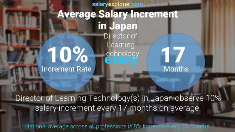 Annual Salary Increment Rate Japan Director of Learning Technology