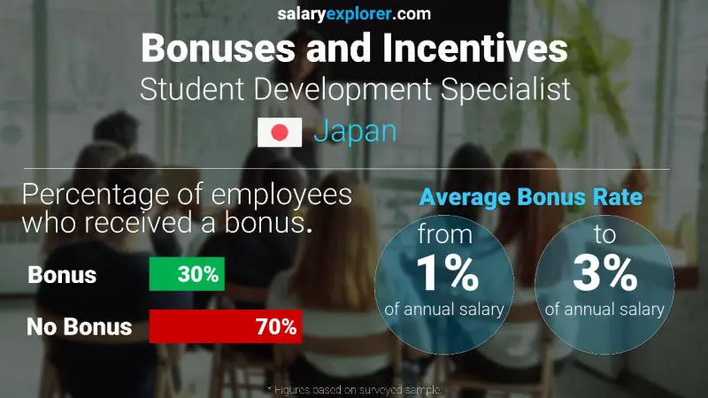 Annual Salary Bonus Rate Japan Student Development Specialist
