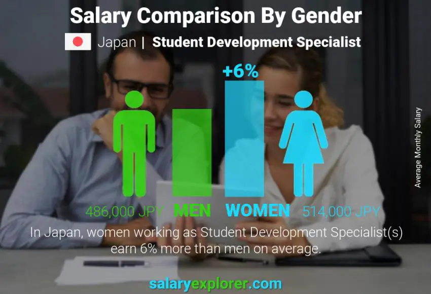 Salary comparison by gender Japan Student Development Specialist monthly