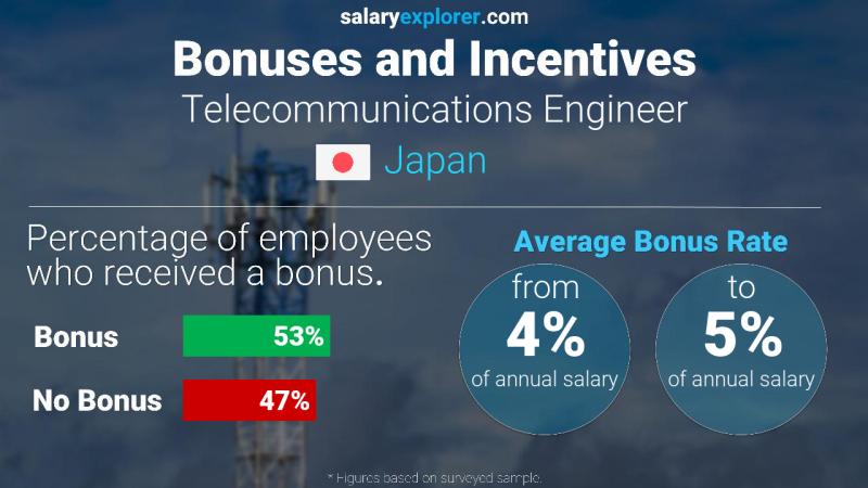 Annual Salary Bonus Rate Japan Telecommunications Engineer