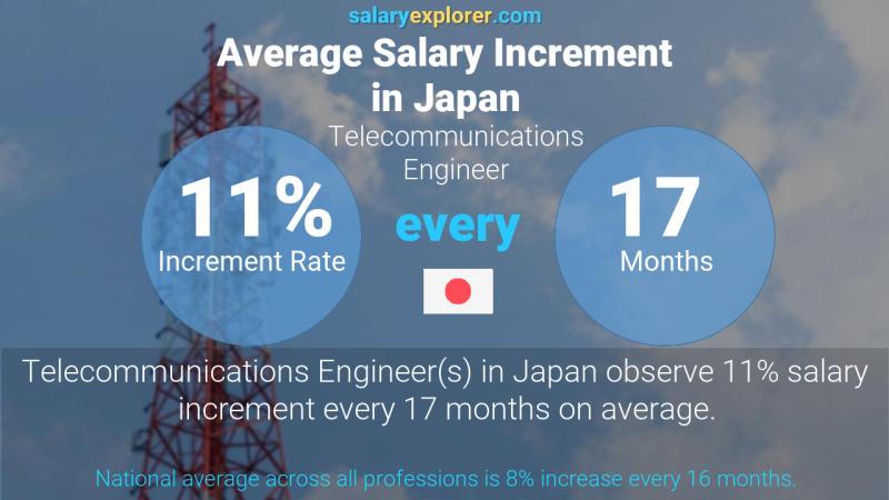 Annual Salary Increment Rate Japan Telecommunications Engineer