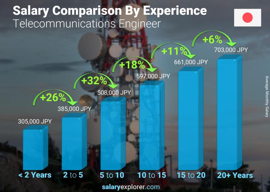 Salary comparison by years of experience monthly Japan Telecommunications Engineer