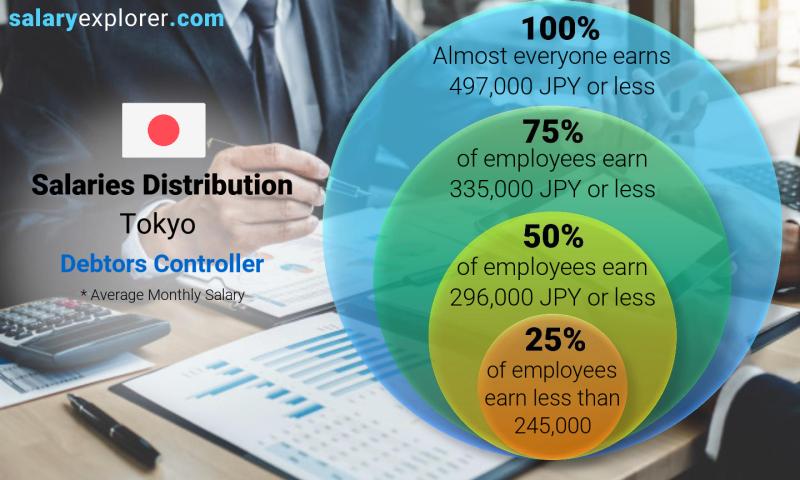 Median and salary distribution Tokyo Debtors Controller monthly