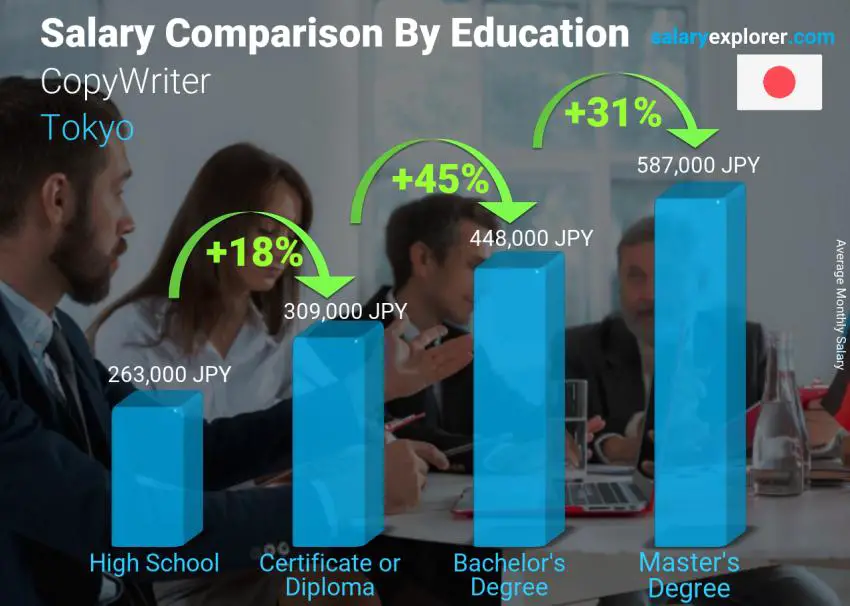 Salary comparison by education level monthly Tokyo CopyWriter