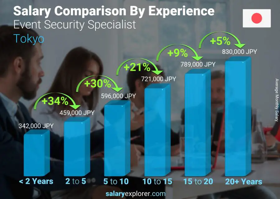 Salary comparison by years of experience monthly Tokyo Event Security Specialist