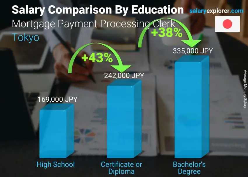 Salary comparison by education level monthly Tokyo Mortgage Payment Processing Clerk