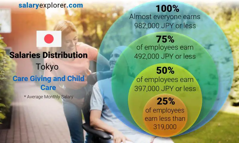 Median and salary distribution Tokyo Care Giving and Child Care monthly