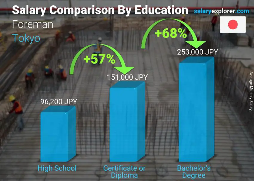 Salary comparison by education level monthly Tokyo Foreman