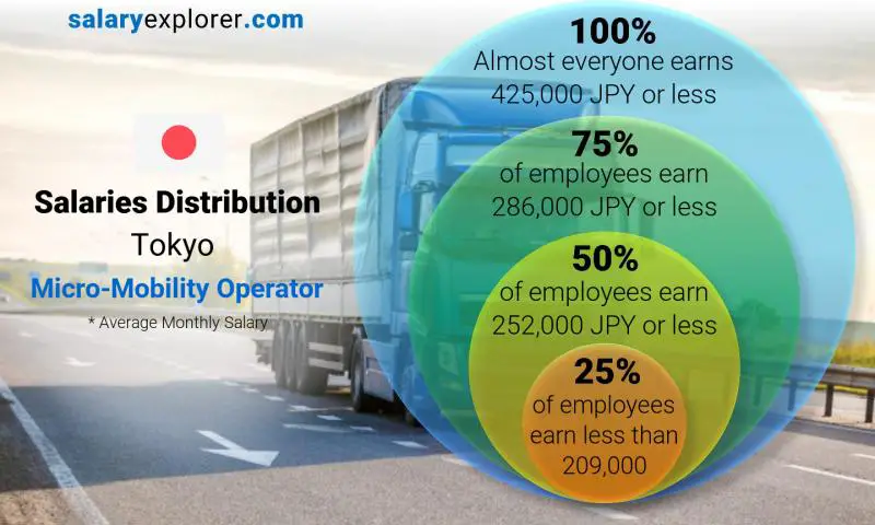 Median and salary distribution Tokyo Micro-Mobility Operator monthly