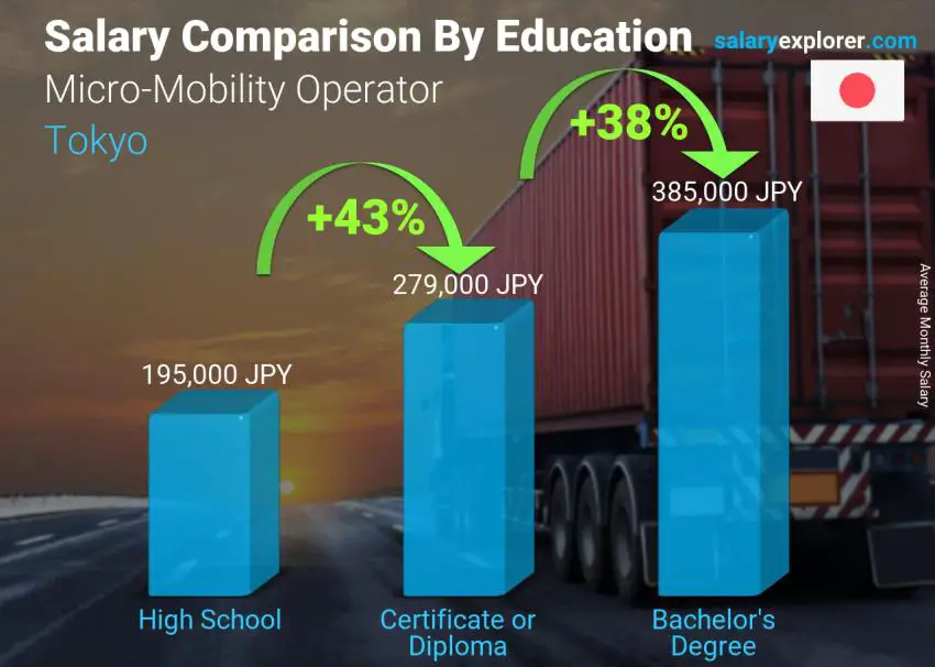 Salary comparison by education level monthly Tokyo Micro-Mobility Operator