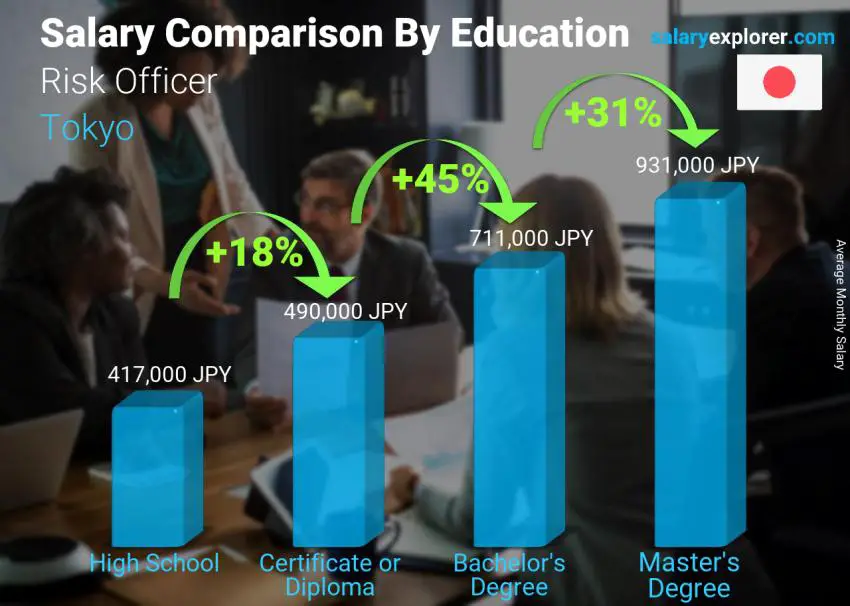 Salary comparison by education level monthly Tokyo Risk Officer