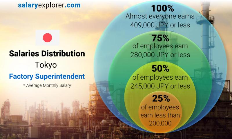 Median and salary distribution Tokyo Factory Superintendent monthly