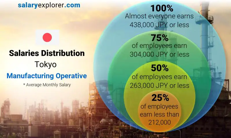 Median and salary distribution Tokyo Manufacturing Operative monthly