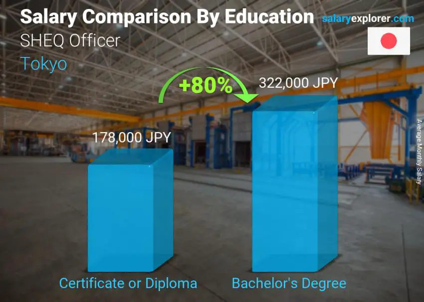 Salary comparison by education level monthly Tokyo SHEQ Officer