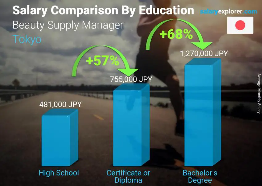 Salary comparison by education level monthly Tokyo Beauty Supply Manager