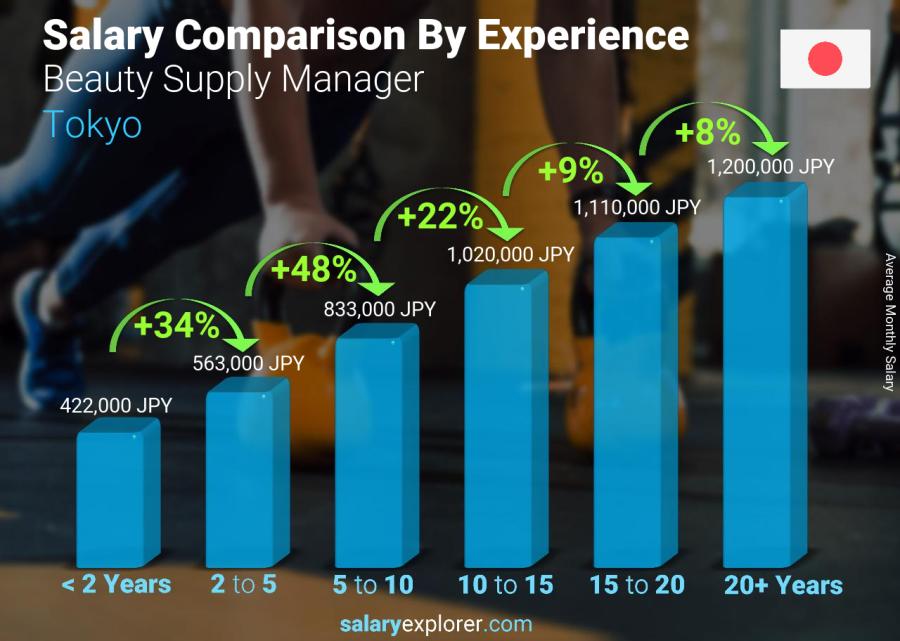 Salary comparison by years of experience monthly Tokyo Beauty Supply Manager